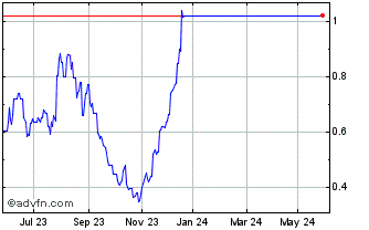 1 Year Leverage Shares 3x Boein... Chart