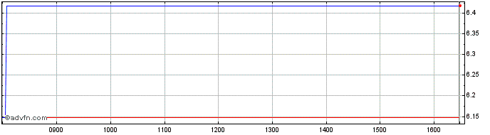 Intraday Graniteshares 3x Long Bn...  Price Chart for 09/5/2024