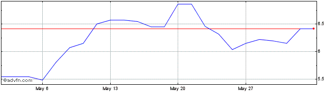 1 Month Graniteshares 3x Long Bn...  Price Chart