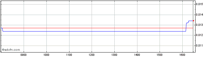 Intraday Graniteshares 3x Short A...  Price Chart for 08/5/2024