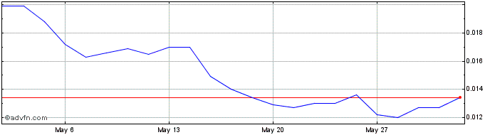 1 Month Graniteshares 3x Short A...  Price Chart