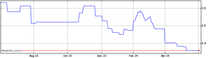 1 Year Graniteshares 3x Short B...  Price Chart