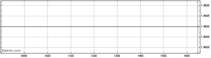 Intraday Graniteshares 3x Short L...  Price Chart for 10/5/2024