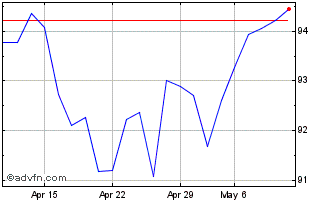 1 Month Amundi S&p 500 Ucits Etf... Chart