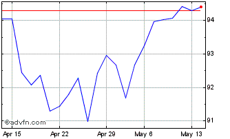 1 Month AMUNDI S&P 500 UCITS ETF... Chart