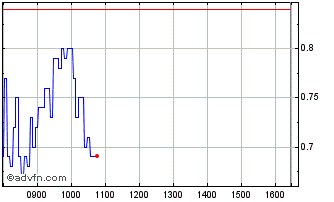 Intraday 5098T Chart