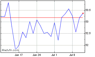 1 Month HSBC EURO STOXX 50 ETF Chart
