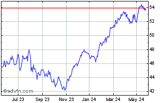 1 Year HSBC EURO STOXX 50 ETF Chart