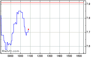Intraday 5101T Chart