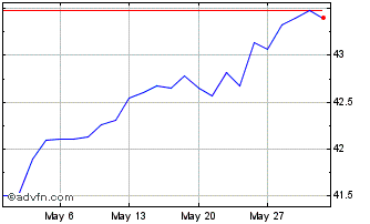 1 Month 5792T Chart