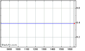 Intraday 6402T Chart