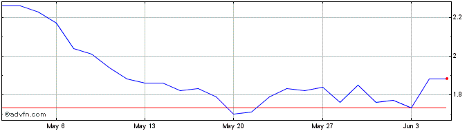 1 Month 7044T  Price Chart