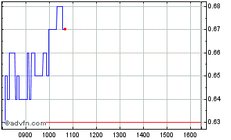 Intraday 9487T Chart