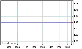 Intraday A822S Chart