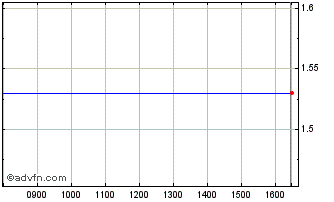 Intraday A922T Chart