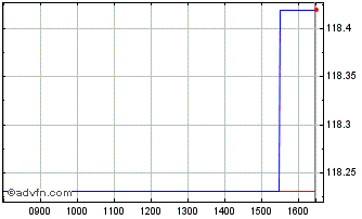 Intraday Lcl Emissions null Chart