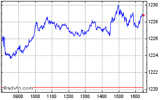 Intraday Amsterdam All Share Chart