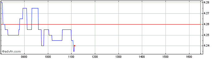 Intraday ABC Arbitrage Share Price Chart for 07/5/2024