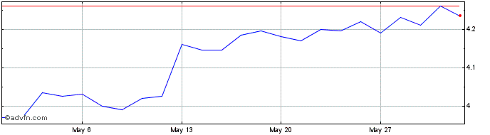 1 Month ABC Arbitrage Share Price Chart