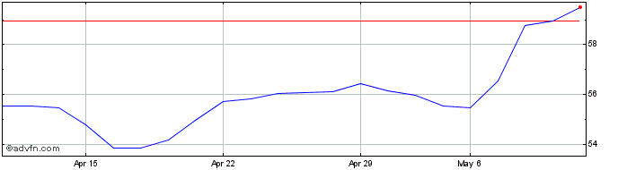 1 Month Anheuser Busch InBev SA NV Share Price Chart