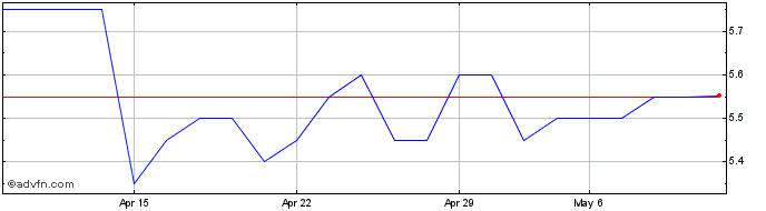 1 Month ABO Group Environment NV Share Price Chart