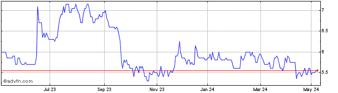 1 Year ABO Group Environment NV Share Price Chart