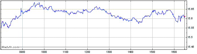 Intraday Credit Agricole Share Price Chart for 23/4/2024