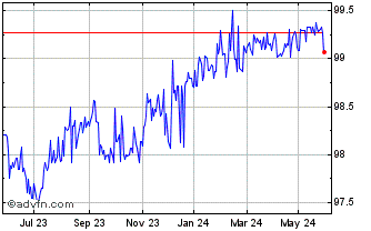 1 Year Credit Agricole SA 3% co... Chart