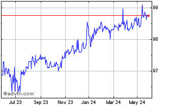 1 Year Credit Agricole SA 2.7% ... Chart