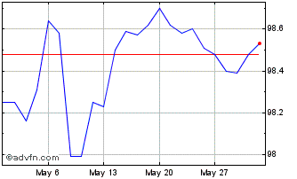 1 Month Credit Agricole bond: 2,... Chart