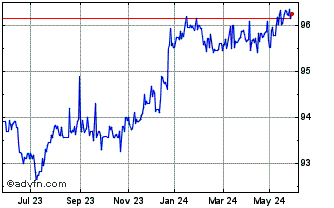 1 Year Credit Agricole SA 2.3% ... Chart