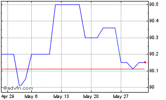 1 Month Credit Agricole 1.4% 26j... Chart