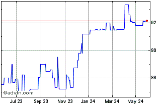 1 Year Credit Agricole SA 2.35%... Chart