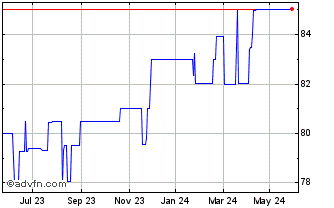 1 Year Credit Agricole SA 1.25%... Chart