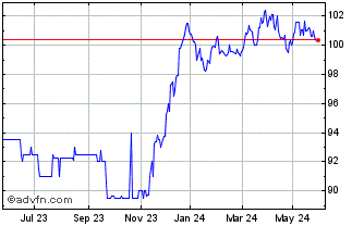 1 Year Credit Agricole SA 3.5% ... Chart