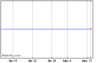 1 Month Accor SA 1.25% 25jan2024 Chart