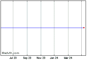 1 Year Accor SA 1.25% 25jan2024 Chart