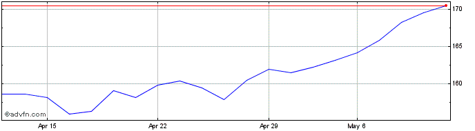1 Month Ackermans and Van Haaren... Share Price Chart
