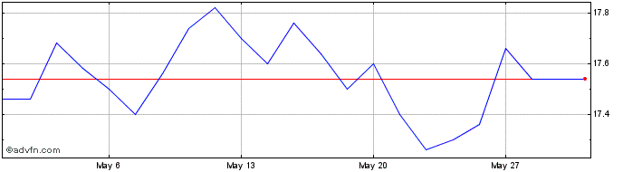 1 Month Acomo NV Share Price Chart