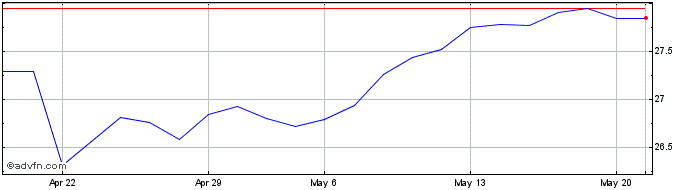 1 Month Actiam NV Share Price Chart