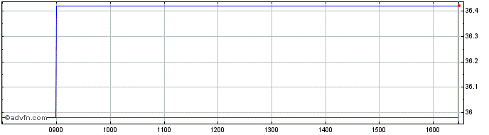 Intraday Actiam NV Share Price Chart for 28/4/2024