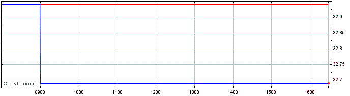 Intraday Actiam NV Share Price Chart for 02/5/2024