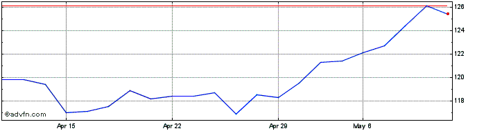 1 Month ADP Promesses Share Price Chart