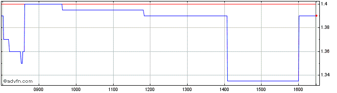 Intraday Adux Share Price Chart for 24/4/2024