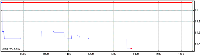 Intraday Amundi Index Msci Emergi...  Price Chart for 05/5/2024