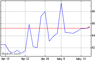 1 Month Amundi Index Msci Emergi... Chart