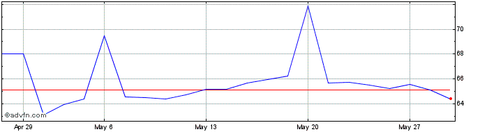 1 Month Amundi Index Msci Emergi...  Price Chart