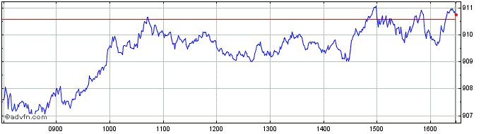 Intraday Amsterdam Exchange  Price Chart for 20/4/2024