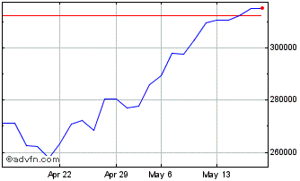 1 Month AEX X3 Leverage Chart