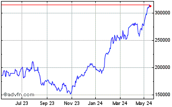 1 Year AEX X3 Leverage Chart